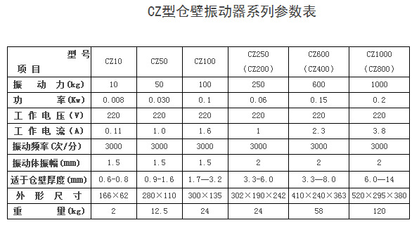 鶴壁通用cz型倉壁振動器參數圖片