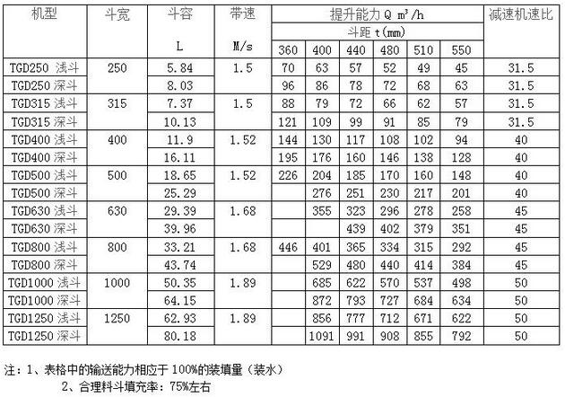 鶴壁通用tgd鋼絲膠帶斗提機參數圖片