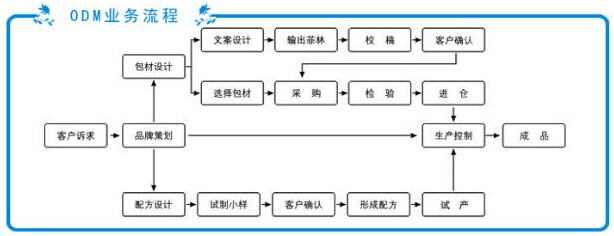 qq截圖20140709134607 流程