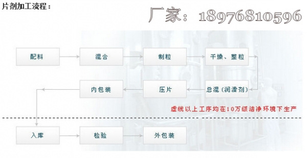 片劑加工流程